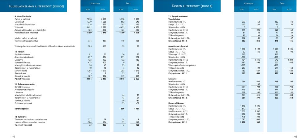 -423-130 -423-130 Henkilöstökulut yhteensä 8 199 7 449 4 190 4 526 Johdon palkat ja palkkiot Toimitusjohtaja ja hallitus 375 367 140 155 Yhtiön palveluksessa oli henkilöstöä tilikauden aikana
