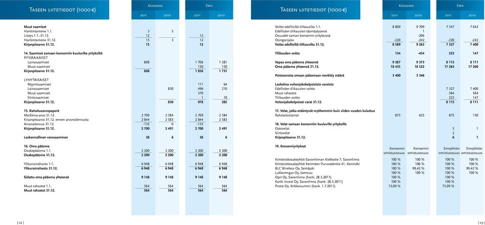 12. 808 1 856 1 731 Lyhytaikaiset Myyntisaamiset 111 64 Lainasaamiset 830 496 210 Muut saamiset 370 Siirtosaamiset 1 10 Kirjanpitoarvo 31.12. 830 978 285 15. Rahoitusarvopaperit Markkina-arvo 31.12. 2 709 2 584 2 709 2 584 Kirjanpitoarvo 31.