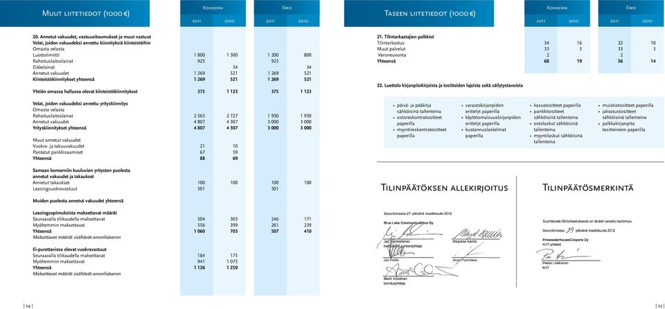 Eläkelainat 34 34 Annetut vakuudet 1 269 521 1 269 521 Kiinteistökiinnitykset yhteensä 1 269 521 1 269 521 Yhtiön omassa hallussa olevat kiinteistökiinnitykset 375 1 123 375 1 123 21.