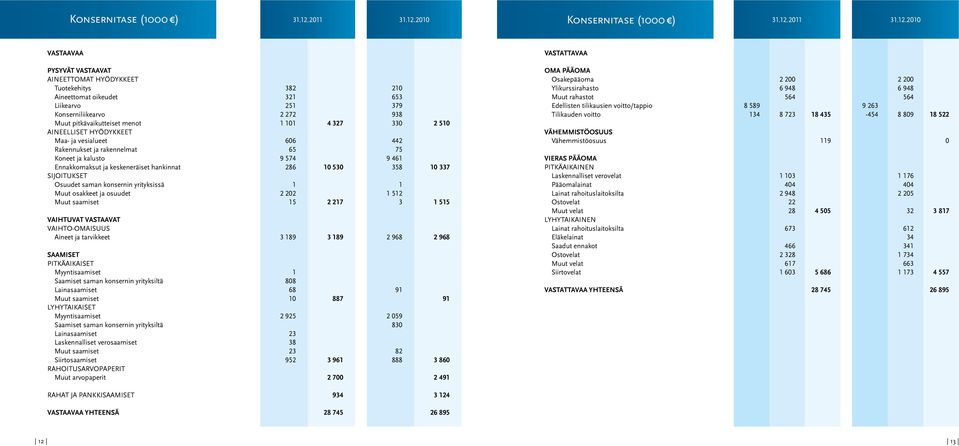 2010 2010 VASTAAVAA PYSYVÄT VASTAAVAT AINEETTOMAT HYÖDYKKEET Tuotekehitys 382 210 Aineettomat oikeudet 321 653 Liikearvo 251 379 Konserniliikearvo 2 272 938 Muut pitkävaikutteiset menot 1 101 4 327