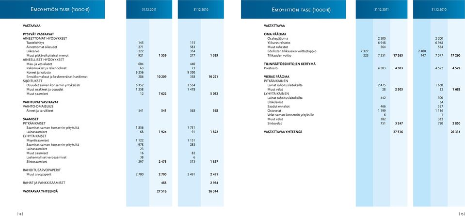 2010 2010 VASTAAVAA PYSYVÄT VASTAAVAT AINEETTOMAT HYÖDYKKEET Tuotekehitys 145 115 Aineettomat oikeudet 271 583 Liikearvo 222 354 Muut pitkävaikutteiset menot 921 1 559 277 1 329 AINEELLISET