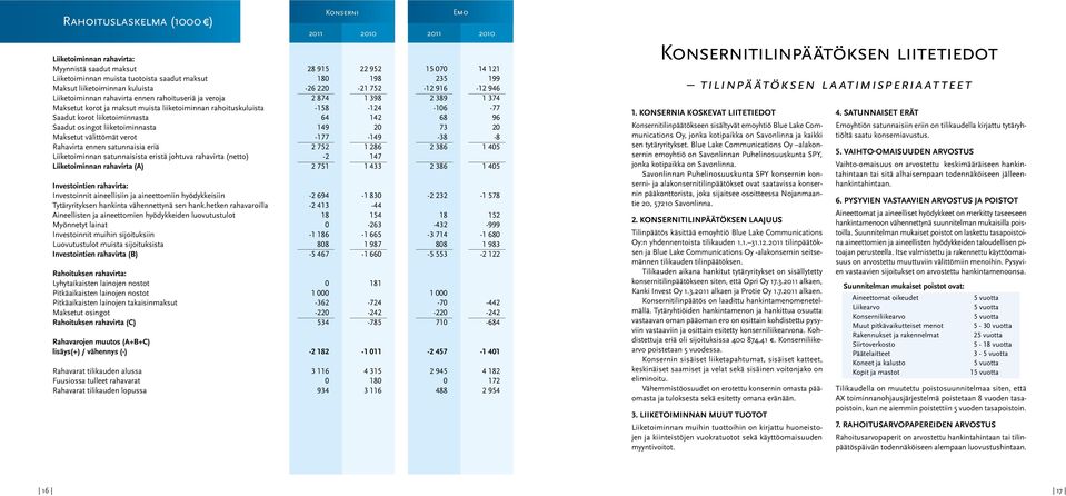 rahoituskuluista -158-124 -106-77 Saadut korot liiketoiminnasta 64 142 68 96 Saadut osingot liiketoiminnasta 149 20 73 20 Maksetut välittömät verot -177-149 -38-8 Rahavirta ennen satunnaisia eriä 2