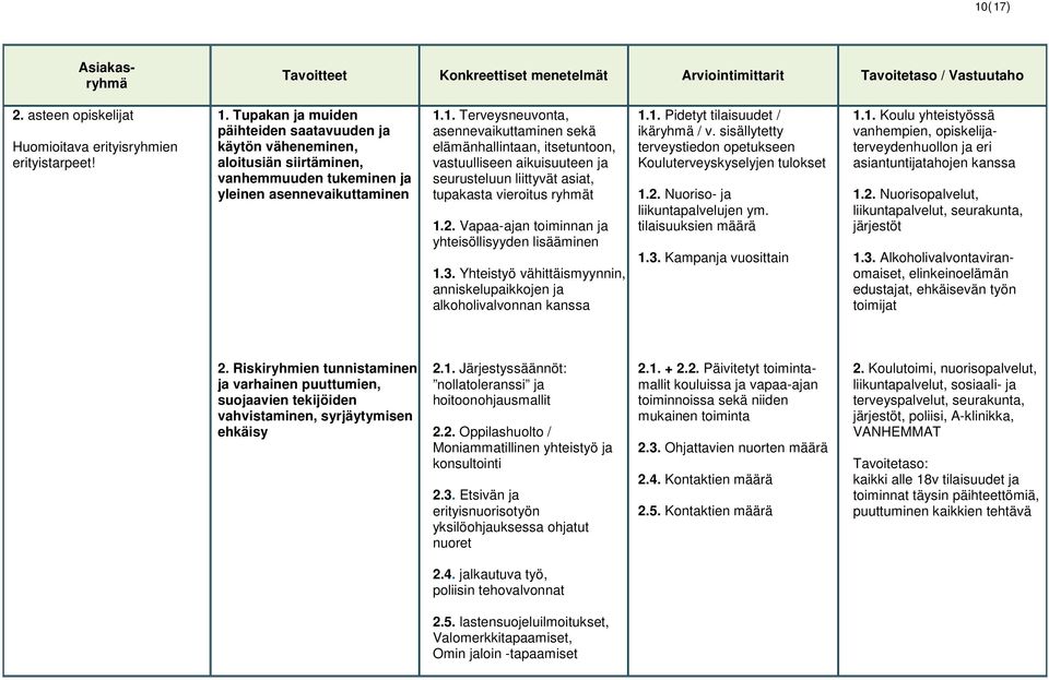 sisällytetty terveystiedon opetukseen Kouluterveyskyselyjen tulokset 1.2. Nuoriso- ja liikuntapalvelujen ym. tilaisuuksien määrä 1.3. Kampanja vuosittain 1.1. Koulu yhteistyössä vanhempien, opiskelijaterveydenhuollon ja eri asiantuntijatahojen kanssa 1.