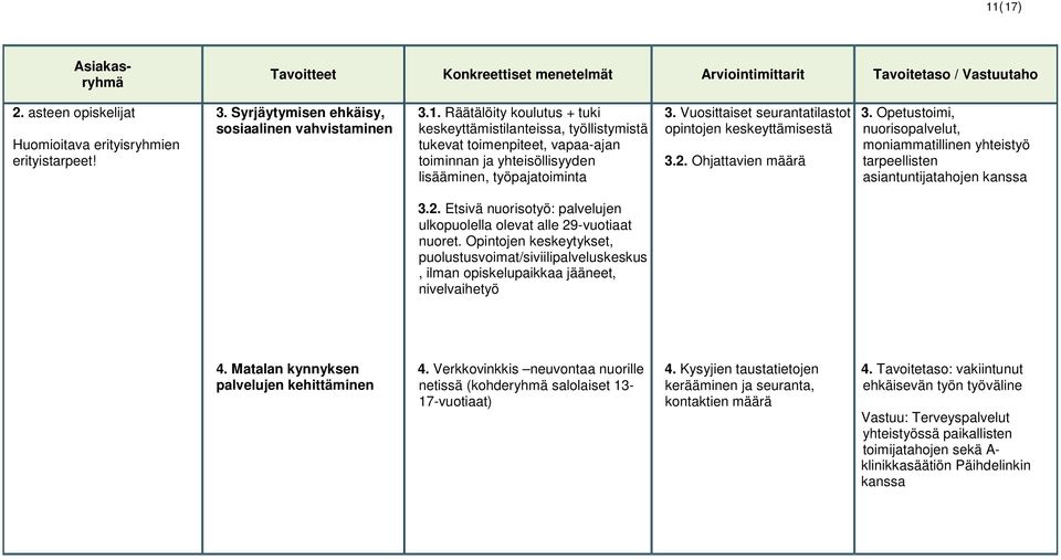 Opintojen keskeytykset, puolustusvoimat/siviilipalveluskeskus, ilman opiskelupaikkaa jääneet, nivelvaihetyö 4. Matalan kynnyksen palvelujen kehittäminen 4.