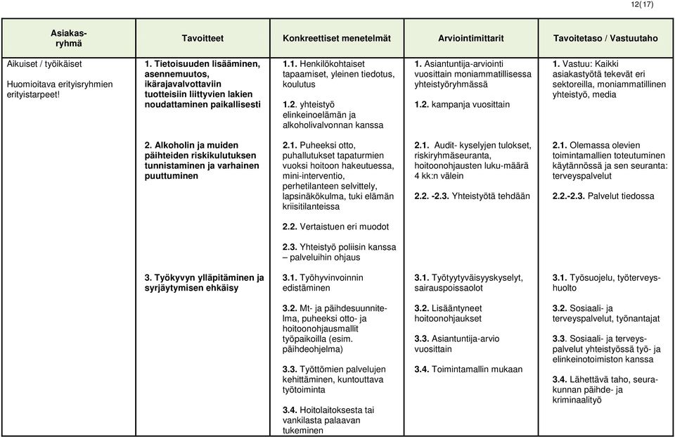 Vastuu: Kaikki asiakastyötä tekevät eri sektoreilla, moniammatillinen yhteistyö, media 2. Alkoholin ja muiden päihteiden riskikulutuksen tunnistaminen ja varhainen puuttuminen 2.1.