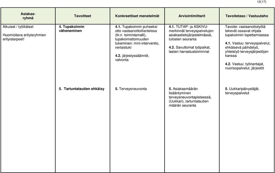 1. Vastuu: terveyspalvelut, ehkäisevä päihdetyö, yhteistyö terveysjärjestöjen kanssa 4.2. Vastuu: työnantajat, nuorisopalvelut, järjestöt 5. Tartuntatautien ehkäisy 5. Terveysneuvonta 5.