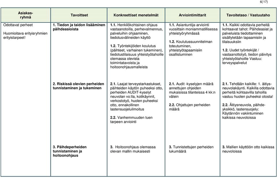 1. Asiantuntija-arviointi vuosittain moniammatillisessa yhteistyöryhmässä 1.2. Koulutussuunnitelman toteutuminen, yhteistyötapaamisiin osallistuminen 1.1. Kaikki odottavia perheitä kohtaavat tahot: Päihdeasiat ja palveluista tiedottaminen sisällytetään tapaamisiin ja tilaisuuksiin 1.