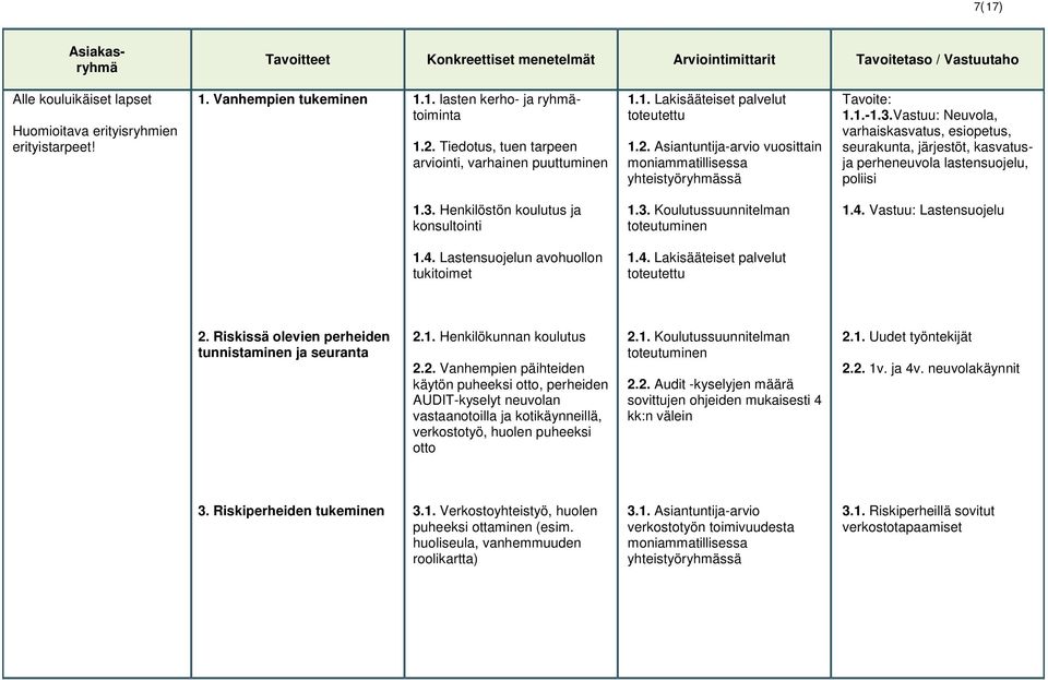 4. Vastuu: Lastensuojelu 1.4. Lastensuojelun avohuollon tukitoimet 1.4. Lakisääteiset palvelut toteutettu 2.