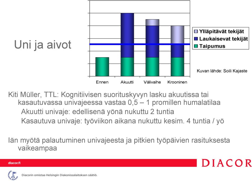 univajeessa vastaa 0,5 1 promillen humalatilaa Akuutti univaje: edellisenä yönä nukuttu 2 tuntia Kasautuva univaje: