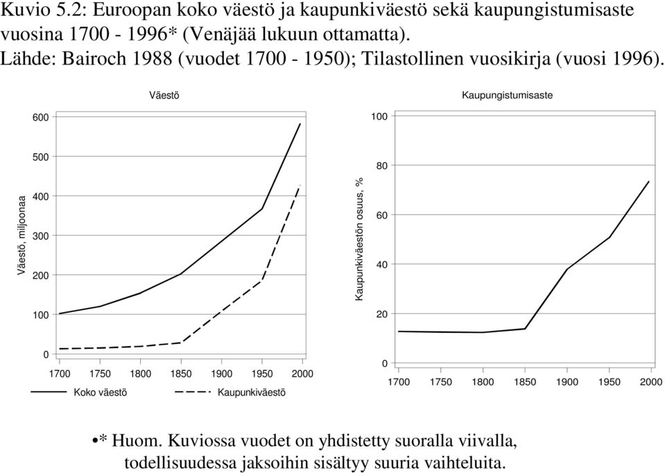 Väestö Kaupungistumisaste 600 100 500 80 Väestö, miljoonaa 400 300 200 Kaupunkiväestön osuus, % 60 40 100 20 0 1700 1750 1800 1850