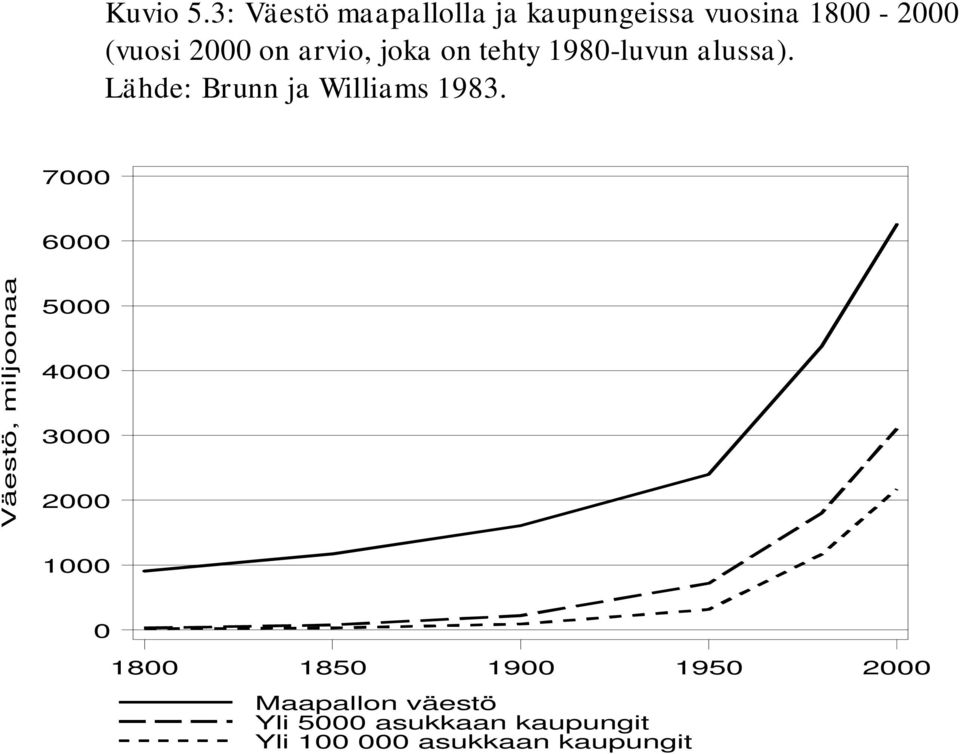 arvio, joka on tehty 1980-luvun alussa). Lähde: Brunn ja Williams 1983.