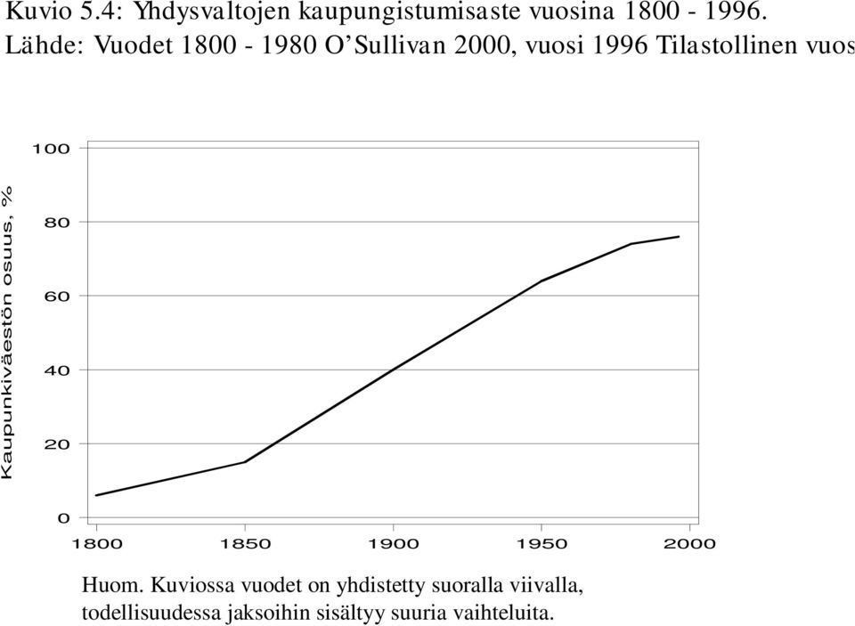 100 Kaupunkiväestön osuus, % 80 60 40 20 0 1800 1850 1900 1950 2000 Huom.