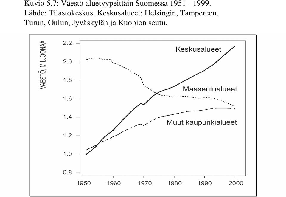 1951-1999. Lähde: Tilastokeskus.