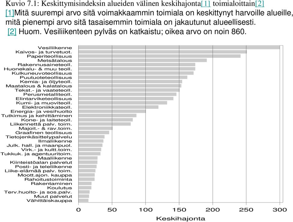 toimiala on jakautunut alueellisesti. [2] Huom. Vesiliikenteen pylväs on katkaistu; oikea arvo on noin 860. Vesiliikenne Kaivos- ja turvetuot. Paperiteollisuus Metsätalous Rakennusaineteoll.