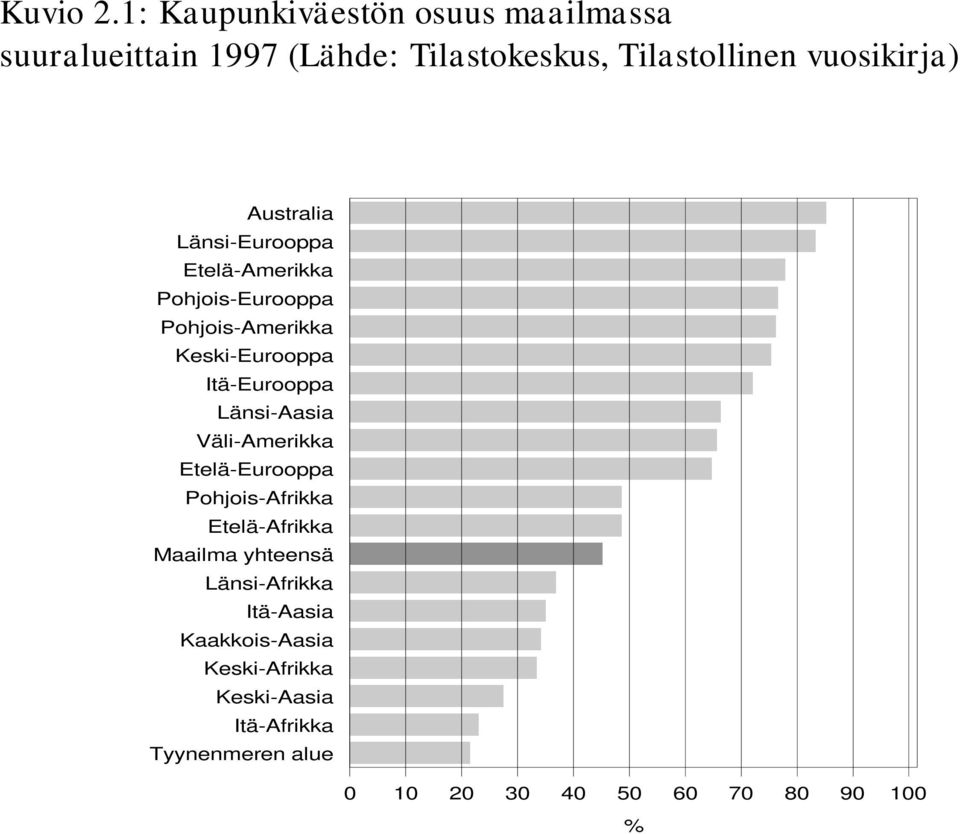 Australia Länsi-Eurooppa Etelä-Amerikka Pohjois-Eurooppa Pohjois-Amerikka Keski-Eurooppa Itä-Eurooppa