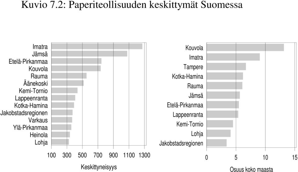 Kemi-Tornio Lappeenranta Kotka-Hamina Jakobstadsregionen Varkaus Ylä-Pirkanmaa Heinola Lohja