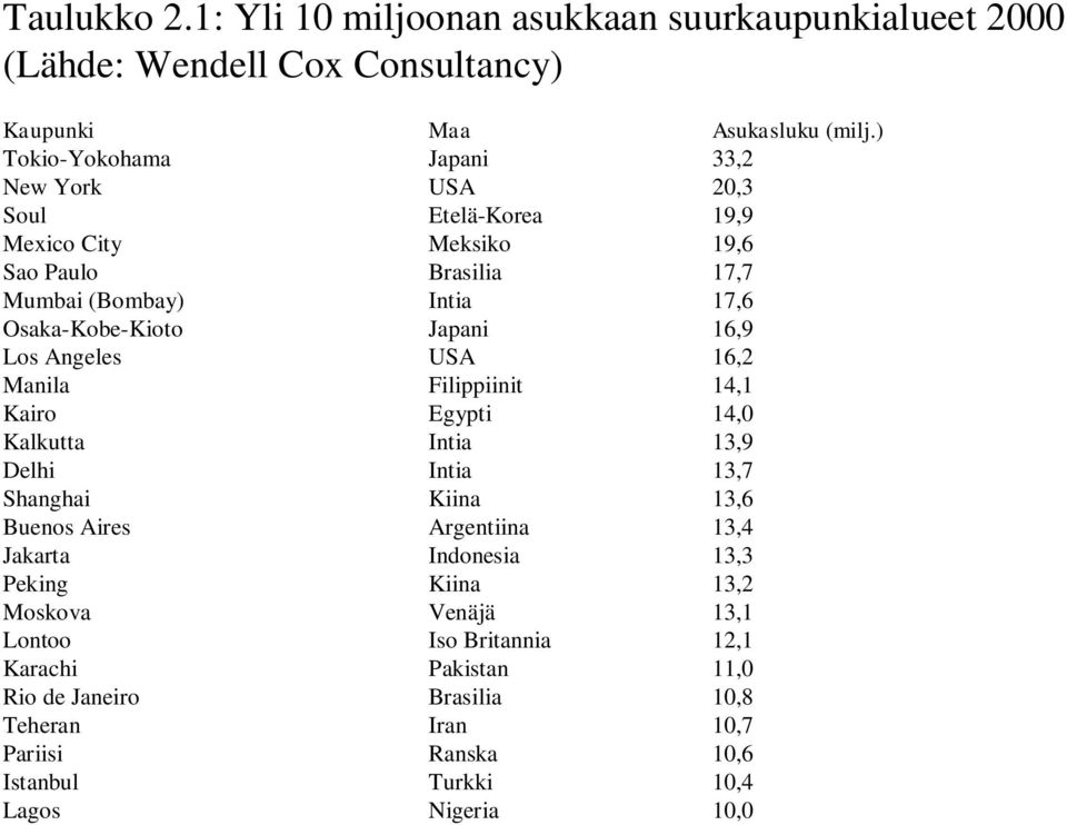 Japani 16,9 Los Angeles USA 16,2 Manila Filippiinit 14,1 Kairo Egypti 14,0 Kalkutta Intia 13,9 Delhi Intia 13,7 Shanghai Kiina 13,6 Buenos Aires Argentiina 13,4