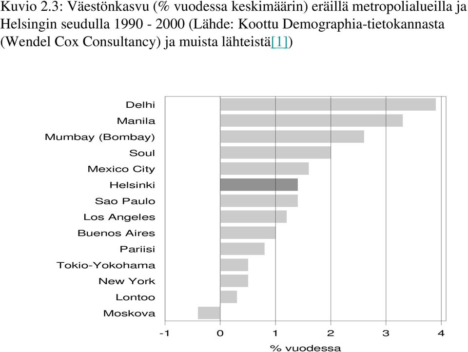 1990-2000 (Lähde: Koottu Demographia-tietokannasta (Wendel Cox Consultancy) ja muista