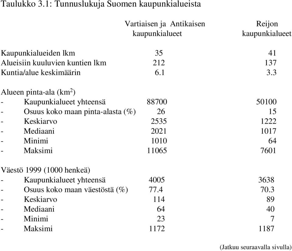 kuntien lkm 212 137 Kuntia/alue keskimäärin 6.1 3.