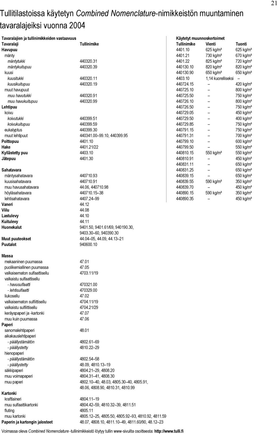 21 730 kg/m³ 670 kg/m³ mäntytukki 440320.31 4401.22 825 kg/m³ 720 kg/m³ mäntykuitupuu 440320.39 440130.10 820 kg/m³ 820 kg/m³ kuusi 440130.90 650 kg/m³ 650 kg/m³ kuusitukki 440320.11 4403.