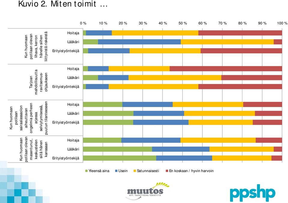 hänelle siihen liittyvistä riskeistä Tarjoan mahdollisuutta ravitsemusohjaukseen Kun huomaan potilaan