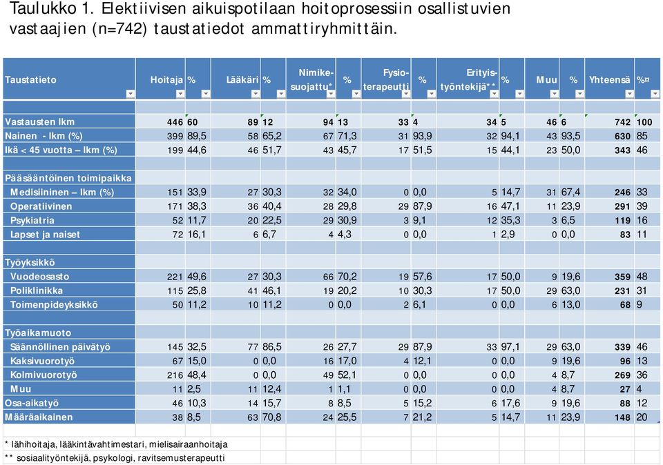 630 85 Ikä < 45 vuotta lkm (%) 199 44,6 46 51,7 43 45,7 17 51,5 15 44,1 23 50,0 343 46 Pääsääntöinen toimipaikka Medisiininen lkm (%) 151 33,9 27 30,3 32 34,0 0 0,0 5 14,7 31 67,4 246 33