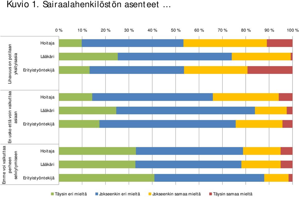 % 90 % 100 % Lihavuus on potilaan yksityisasia En usko että voin