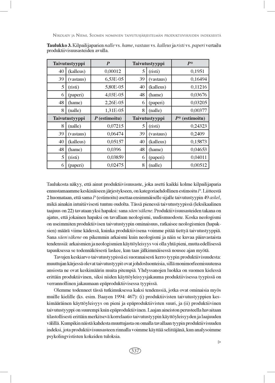 Taivutustyyppi P Taivutustyyppi P* 40 (kalleus) 0,00012 5 (risti) 0,1951 39 (vastaus) 6,53E-05 39 (vastaus) 0,16494 5 (risti) 5,80E-05 40 (kalleus) 0,11216 6 (paperi) 4,03E-05 48 (hame) 0,03676 48