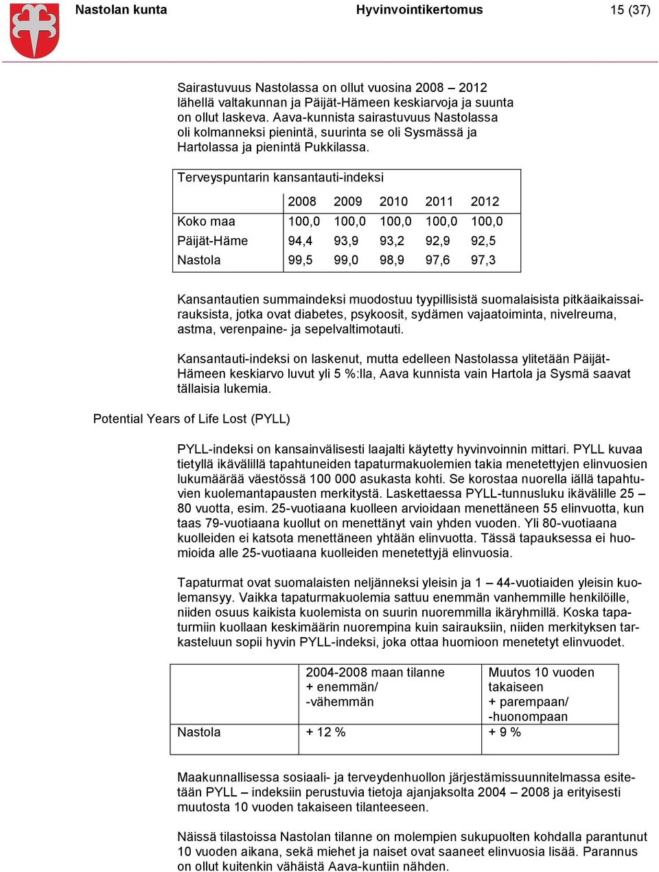 Terveyspuntarin kansantauti-indeksi 2008 2009 2010 2011 2012 Koko maa 100,0 100,0 100,0 100,0 100,0 Päijät-Häme 94,4 93,9 93,2 92,9 92,5 Nastola 99,5 99,0 98,9 97,6 97,3 Kansantautien summaindeksi