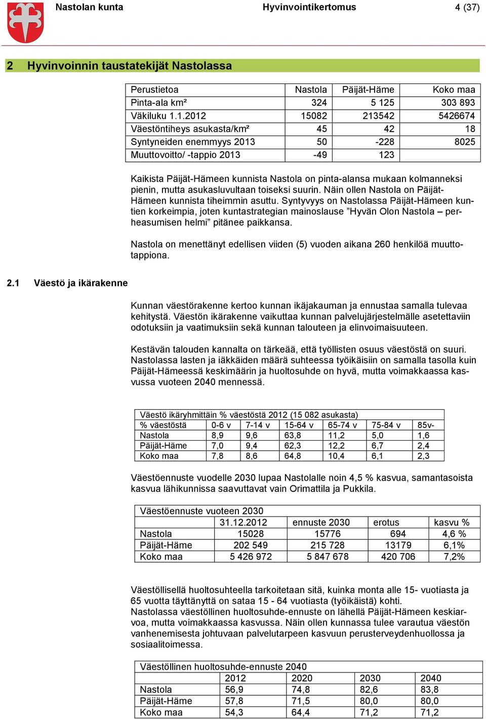 1.2012 15082 213542 5426674 Väestöntiheys asukasta/km² 45 42 18 Syntyneiden enemmyys 2013 50-228 8025 Muuttovoitto/ -tappio 2013-49 123 Kaikista Päijät-Hämeen kunnista Nastola on pinta-alansa mukaan