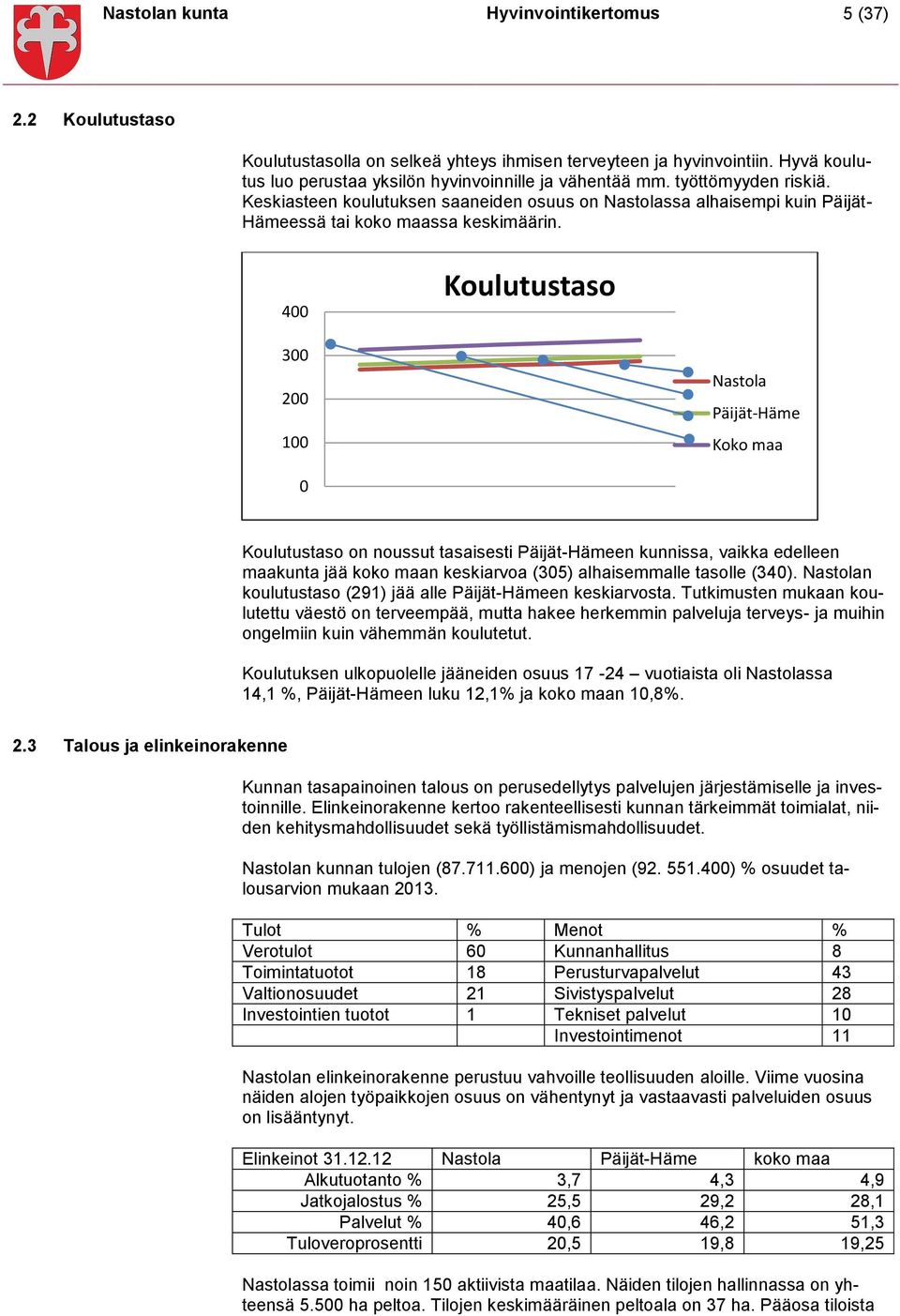 400 Koulutustaso 300 200 100 Nastola Päijät-Häme Koko maa 0 Koulutustaso on noussut tasaisesti Päijät-Hämeen kunnissa, vaikka edelleen maakunta jää koko maan keskiarvoa (305) alhaisemmalle tasolle