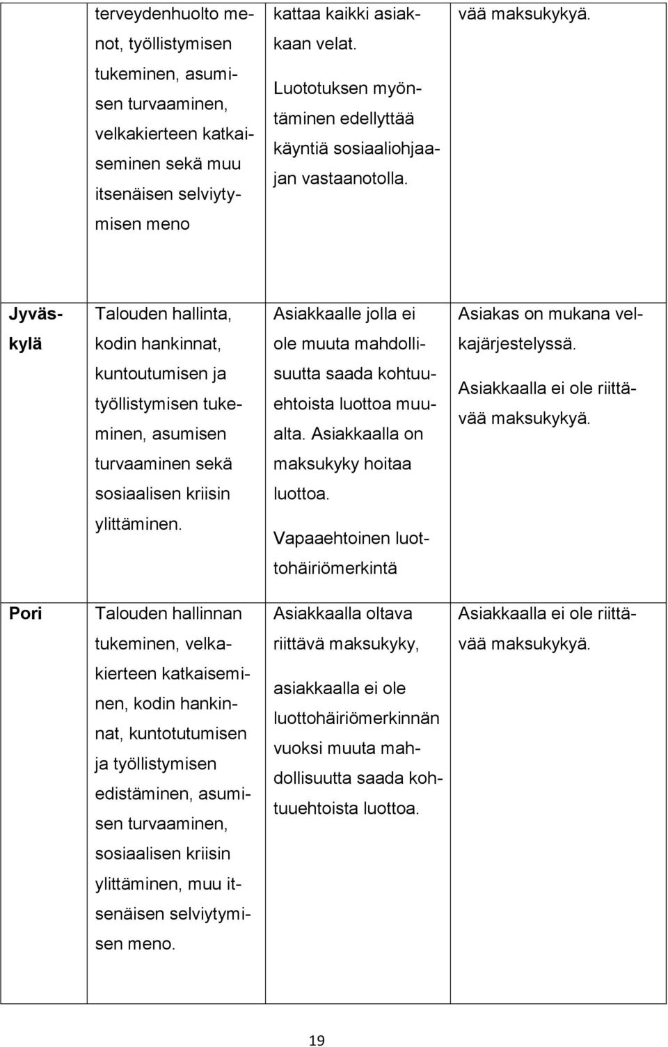 misen meno Jyväs- Talouden hallinta, Asiakkaalle jolla ei Asiakas on mukana vel- kylä kodin hankinnat, ole muuta mahdolli- kajärjestelyssä.