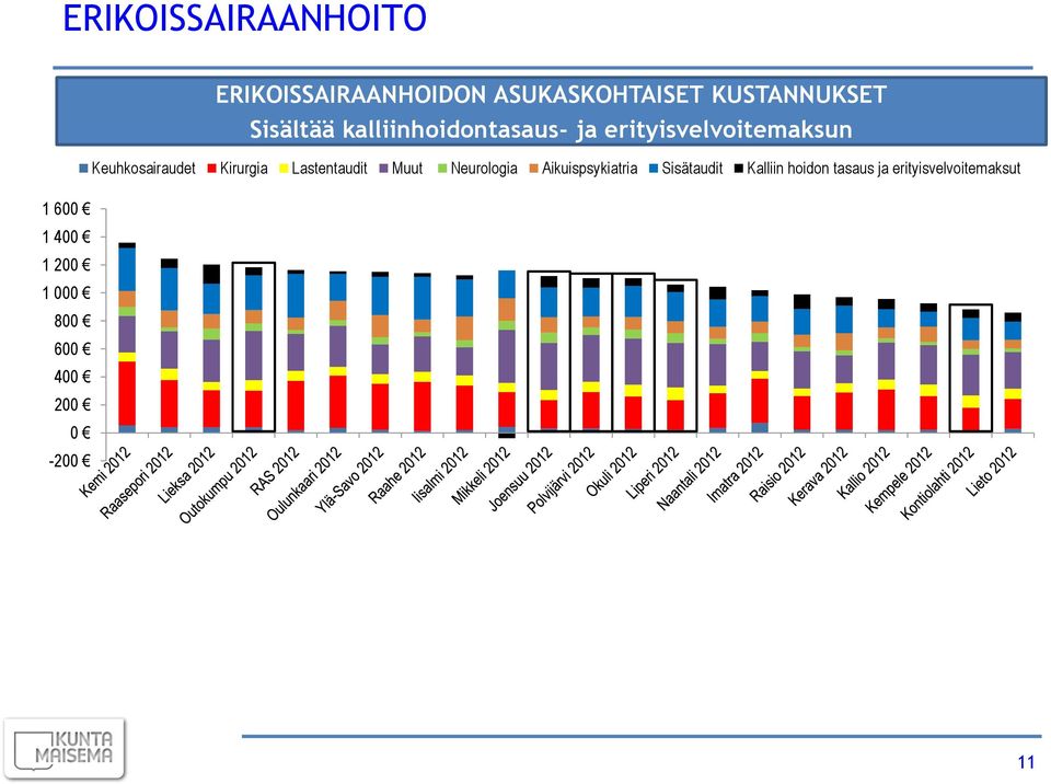 Kirurgia Lastentaudit Muut Neurologia Aikuispsykiatria Sisätaudit Kalliin