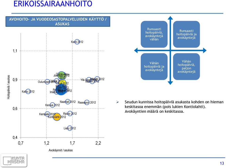 2012 Iisalmi 2012 Vähän hoitopäiviä ja avokäyntejä Vähän hoitopäiviä, paljon avokäyntejä 0,6 Naantali 2012 Raasepori 2012 Kerava 2012 Kempele 2012 Raisio 2012 Kontiolahti 2012