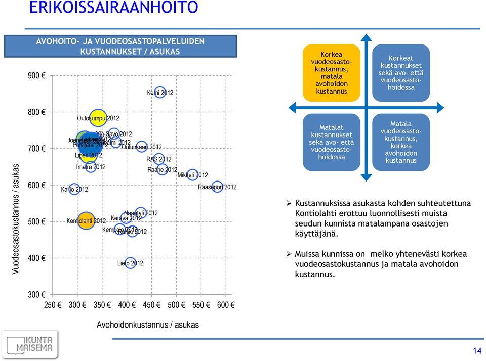 2012 Mikkeli 2012 Kallio 2012 Raasepori 2012 Naantali 2012 Kontiolahti 2012 Kerava 2012 Kempele Raisio 2012 2012 Matalat kustannukset sekä avo- että vuodeosastohoidossa Matala vuodeosastokustannus,