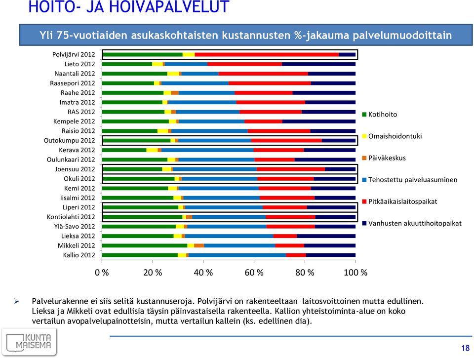 Omaishoidontuki Päiväkeskus Tehostettu palveluasuminen Pitkäaikaislaitospaikat Vanhusten akuuttihoitopaikat 0 % 20 % 40 % 60 % 80 % 100 % Palvelurakenne ei siis selitä kustannuseroja.