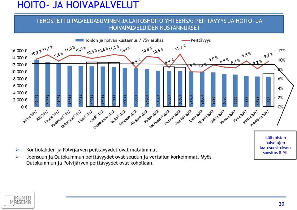 10318 10308 10207 10118 10078 9838 9307 9222 8884 8670 8624 4% 2% 0% Kontiolahden ja Polvijärven peittävyydet ovat matalimmat.