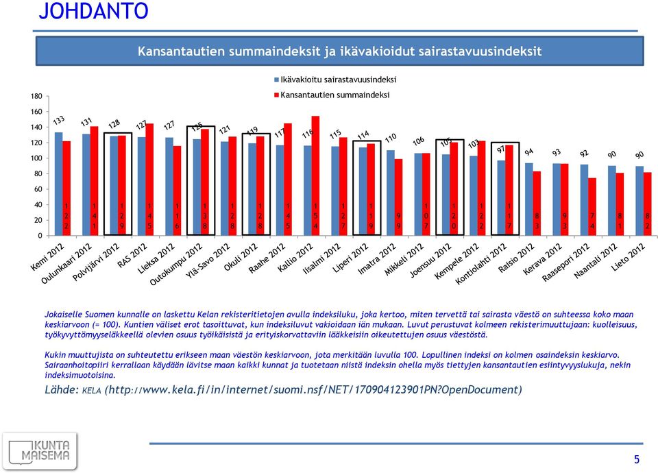 tai sairasta väestö on suhteessa koko maan keskiarvoon (= 100). Kuntien väliset erot tasoittuvat, kun indeksiluvut vakioidaan iän mukaan.