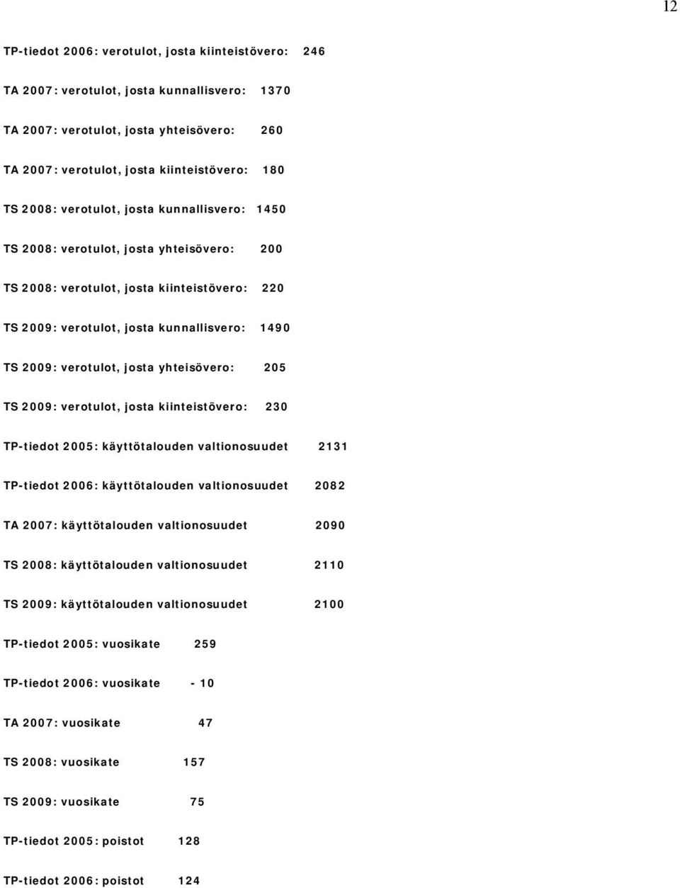 yhteisövero: 205 TS 2009: verotulot, josta kiinteistövero: 230 TP-tiedot 2005: käyttötalouden valtionosuudet 2131 TP-tiedot 2006: käyttötalouden valtionosuudet 2082 TA 2007: käyttötalouden