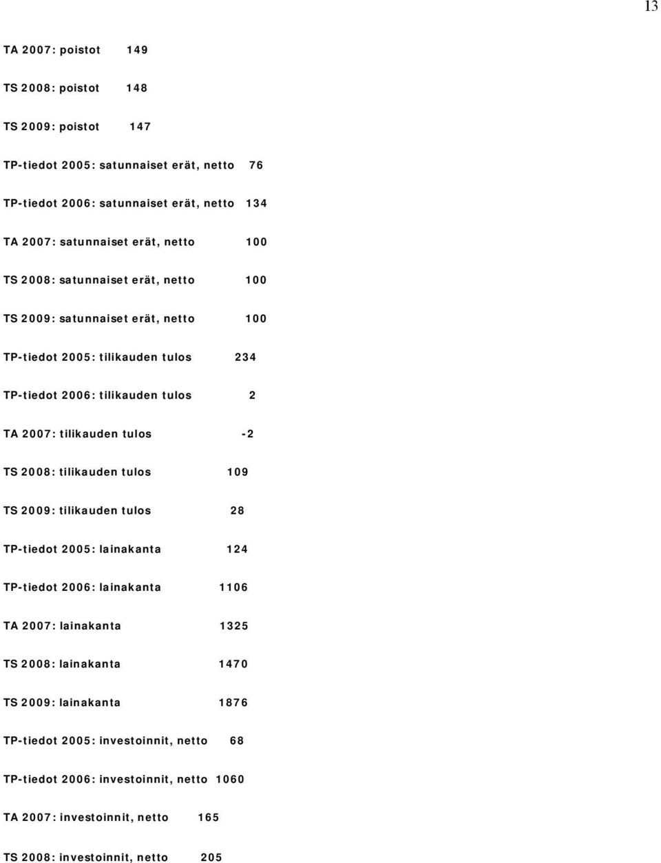 tilikauden tulos -2 TS 2008: tilikauden tulos 109 TS 2009: tilikauden tulos 28 TP-tiedot 2005: lainakanta 124 TP-tiedot 2006: lainakanta 1106 TA 2007: lainakanta 1325 TS 2008: