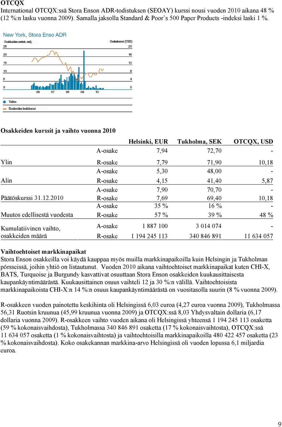 Osakkeiden kurssit ja vaihto vuonna 2010 Helsinki, EUR Tukholma, SEK OTCQX, USD A-osake 7,94 72,70 - Ylin R-osake 7,79 71,90 10,18 A-osake 5,30 48,00 - Alin R-osake 4,15 41,40 5,87 A-osake 7,90 70,70