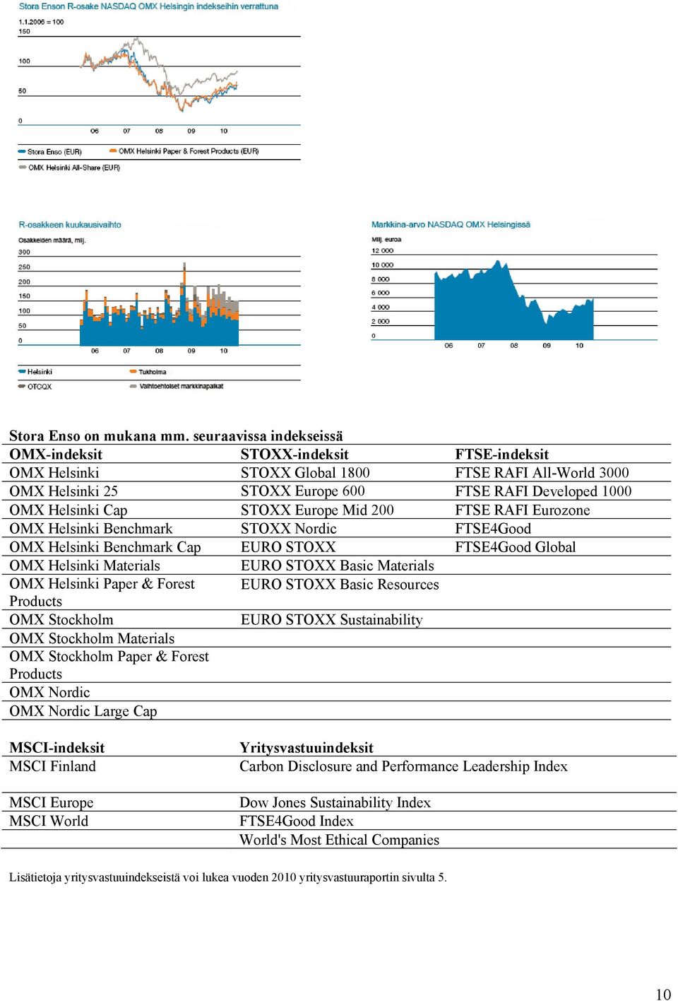 STOXX Europe Mid 200 FTSE RAFI Eurozone OMX Helsinki Benchmark STOXX Nordic FTSE4Good OMX Helsinki Benchmark Cap EURO STOXX FTSE4Good Global OMX Helsinki Materials EURO STOXX Basic Materials OMX