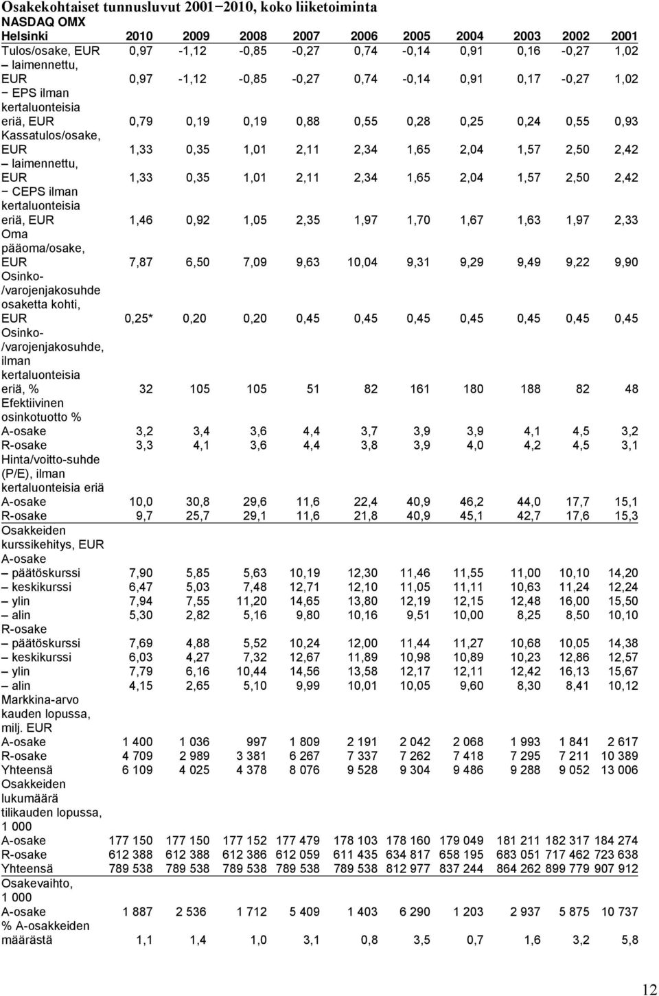 1,65 2,04 1,57 2,50 2,42 laimennettu, EUR 1,33 0,35 1,01 2,11 2,34 1,65 2,04 1,57 2,50 2,42 CEPS ilman kertaluonteisia eriä, EUR 1,46 0,92 1,05 2,35 1,97 1,70 1,67 1,63 1,97 2,33 Oma pääoma/osake,