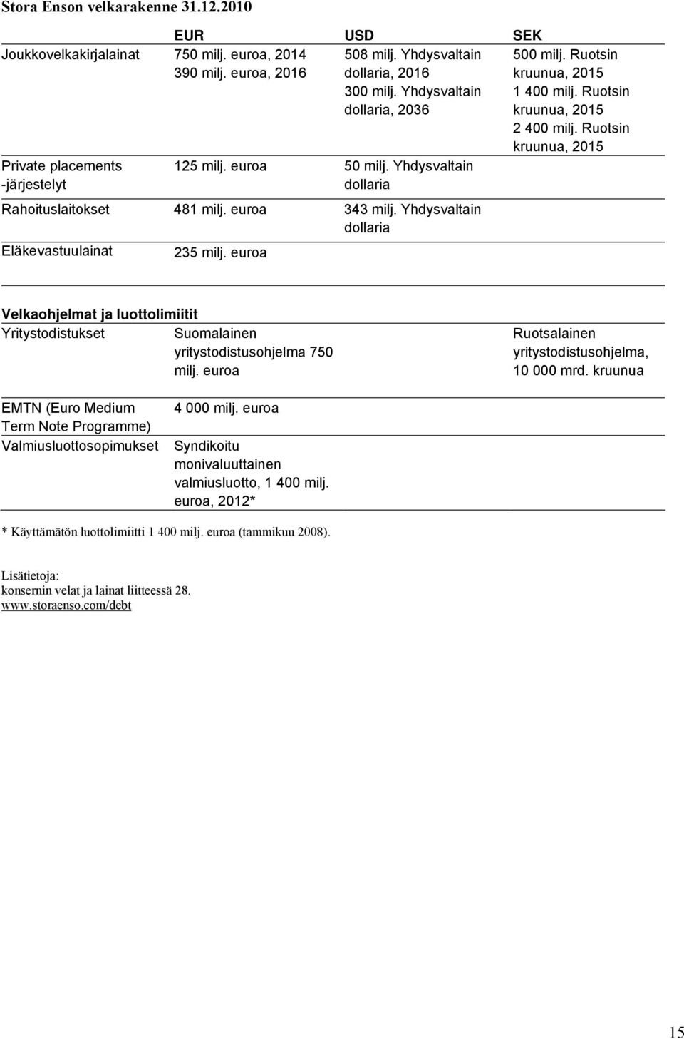 Ruotsin kruunua, 2015 1 400 milj. Ruotsin kruunua, 2015 2 400 milj. Ruotsin kruunua, 2015 Velkaohjelmat ja luottolimiitit Yritystodistukset Suomalainen yritystodistusohjelma 750 milj.