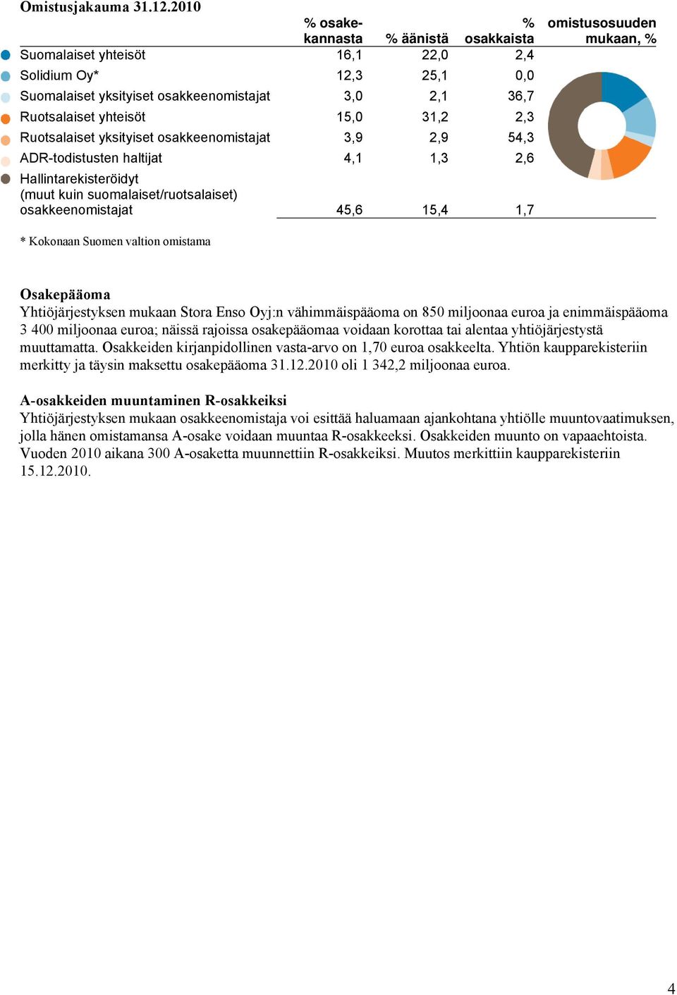 Ruotsalaiset yksityiset osakkeenomistajat 3,9 2,9 54,3 ADR-todistusten haltijat 4,1 1,3 2,6 Hallintarekisteröidyt (muut kuin suomalaiset/ruotsalaiset) osakkeenomistajat 45,6 15,4 1,7 omistusosuuden