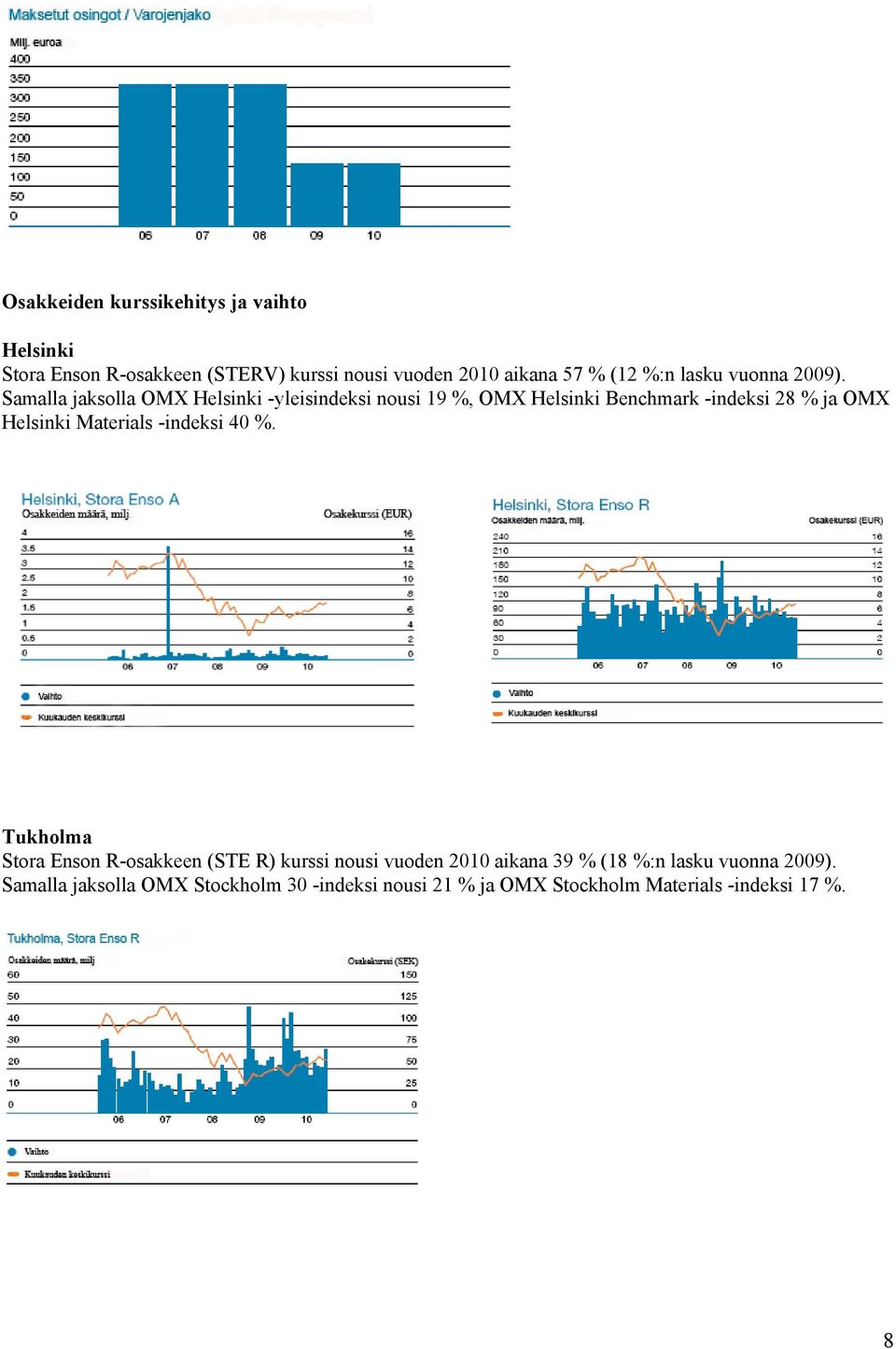 Samalla jaksolla OMX Helsinki -yleisindeksi nousi 19 %, OMX Helsinki Benchmark -indeksi 28 % ja OMX Helsinki Materials