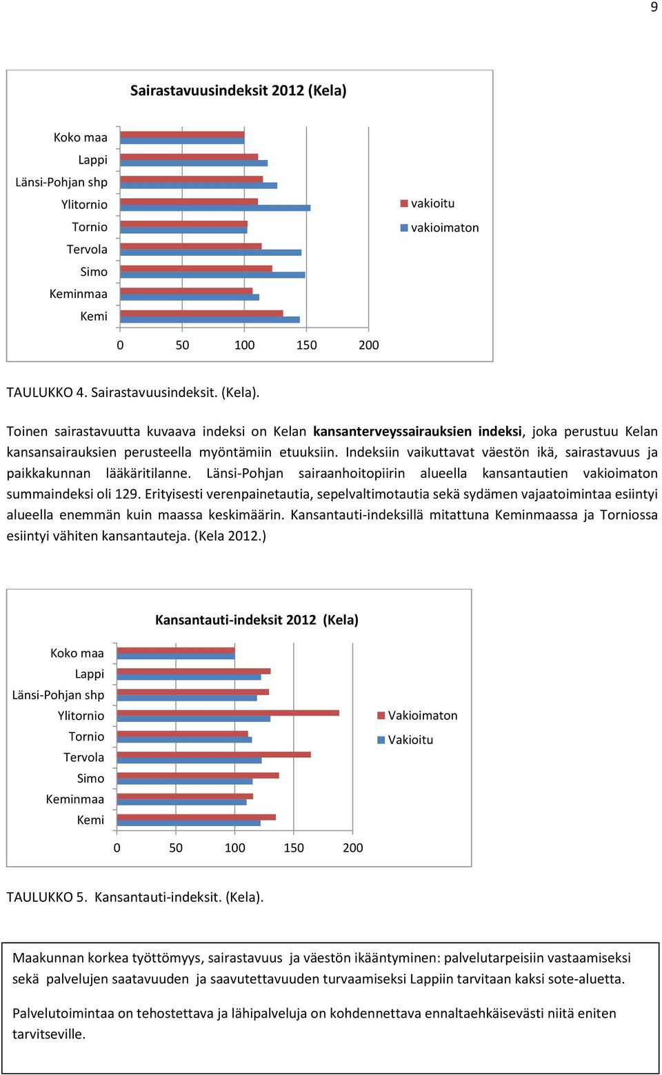 Erityisesti verenpainetautia, sepelvaltimotautia sekä sydämen vajaatoimintaa esiintyi alueella enemmän kuin maassa keskimäärin.