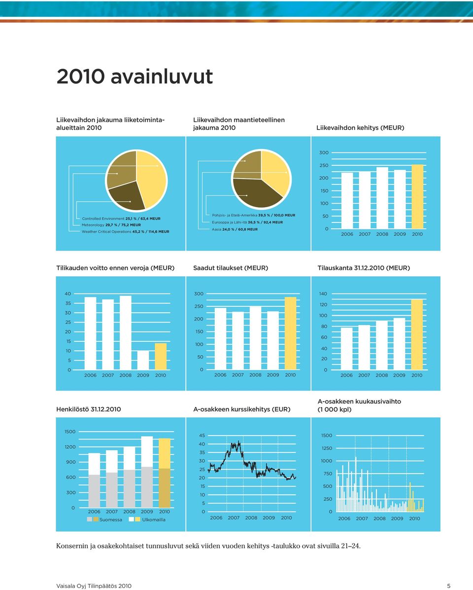 2006 2007 2008 2009 2010 Tilikauden voitto ennen veroja (MEUR) Saadut tilaukset (MEUR) Tilauskanta 31.12.