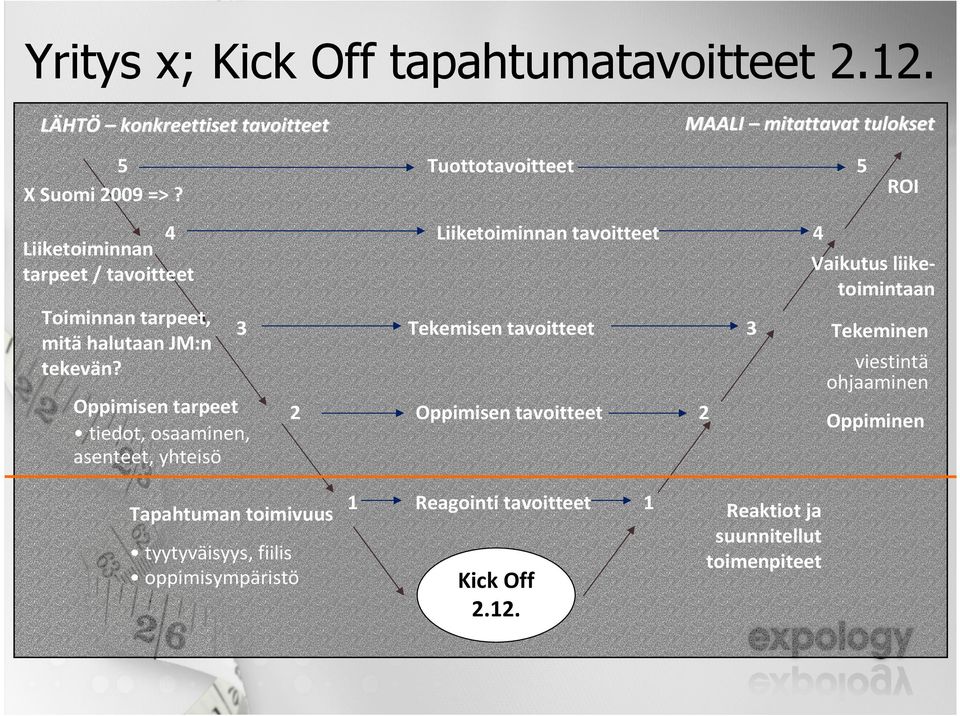 5 Liiketoiminnan tavoitteet 3 Oppimisen tarpeet tiedot, osaaminen, asenteet, yhteisö 4 Vaikutus liiketoimintaan Tekemisen tavoitteet 2