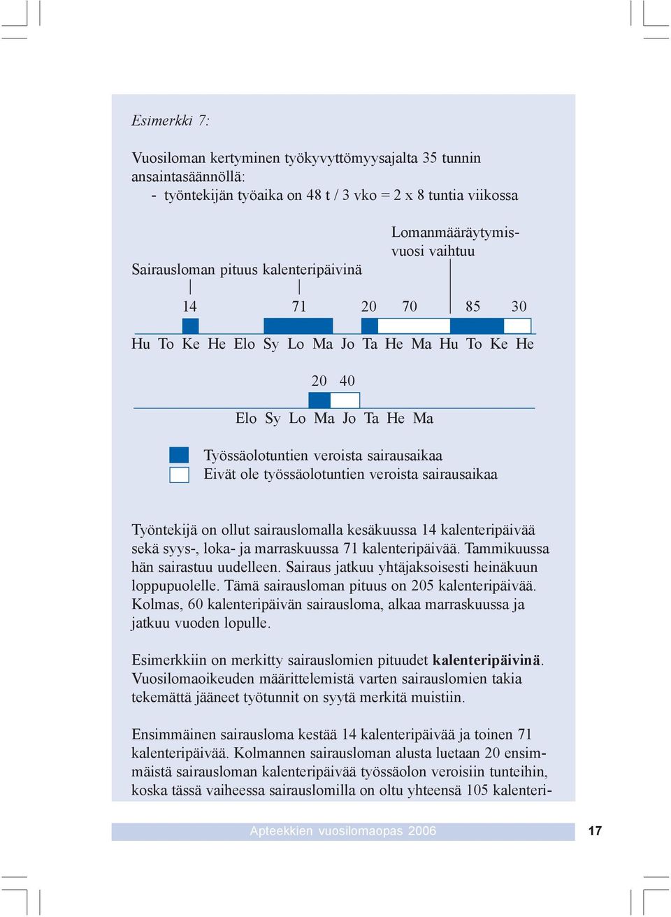 veroista sairausaikaa Työntekijä on ollut sairauslomalla kesäkuussa 14 kalenteripäivää sekä syys-, loka- ja marraskuussa 71 kalenteripäivää. Tammikuussa hän sairastuu uudelleen.